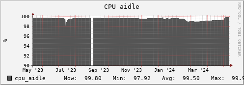 penguin9.mgmt.grid.surfsara.nl cpu_aidle