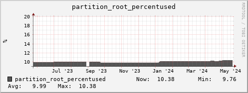 penguin9.mgmt.grid.surfsara.nl partition_root_percentused