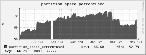 penguin9.mgmt.grid.surfsara.nl partition_space_percentused