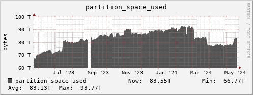 penguin9.mgmt.grid.surfsara.nl partition_space_used