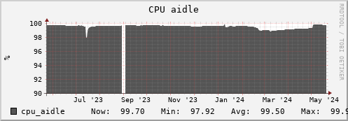 penguin9.mgmt.grid.surfsara.nl cpu_aidle