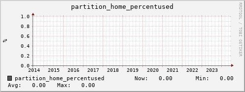 perfsonar-d12.mgmt.grid.surfsara.nl partition_home_percentused