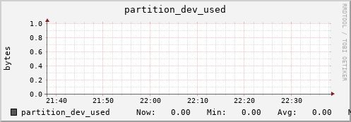 perfsonar-d12.mgmt.grid.surfsara.nl partition_dev_used