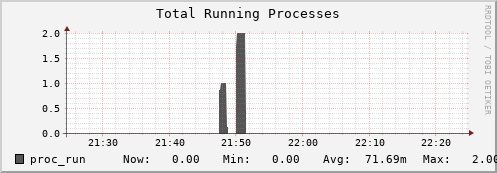 perfsonar-d12.mgmt.grid.surfsara.nl proc_run