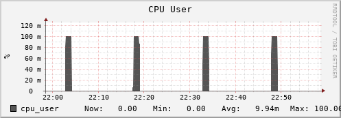 perfsonar-d12.mgmt.grid.surfsara.nl cpu_user