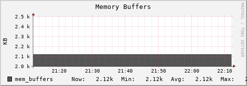 perfsonar-d12.mgmt.grid.surfsara.nl mem_buffers