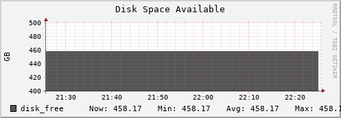 perfsonar-d12.mgmt.grid.surfsara.nl disk_free