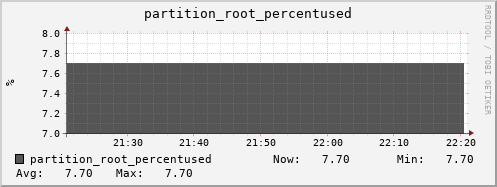 perfsonar-d12.mgmt.grid.surfsara.nl partition_root_percentused