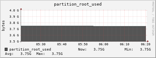 perfsonar-d12.mgmt.grid.surfsara.nl partition_root_used