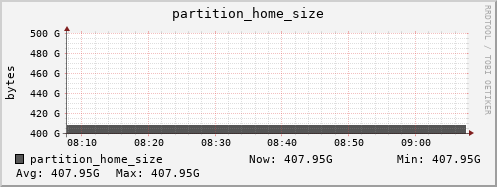 perfsonar-d12.mgmt.grid.surfsara.nl partition_home_size