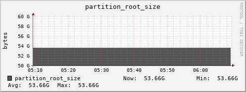 perfsonar-d12.mgmt.grid.surfsara.nl partition_root_size