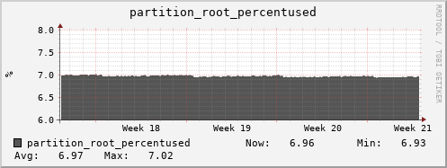perfsonar-d12.mgmt.grid.surfsara.nl partition_root_percentused