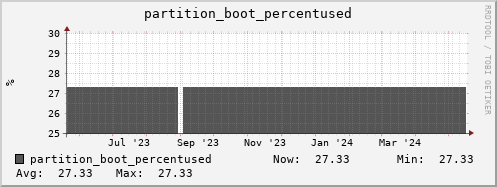 perfsonar-d12.mgmt.grid.surfsara.nl partition_boot_percentused