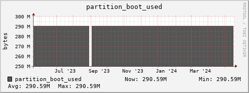 perfsonar-d12.mgmt.grid.surfsara.nl partition_boot_used