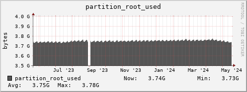 perfsonar-d12.mgmt.grid.surfsara.nl partition_root_used