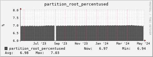 perfsonar-d12.mgmt.grid.surfsara.nl partition_root_percentused