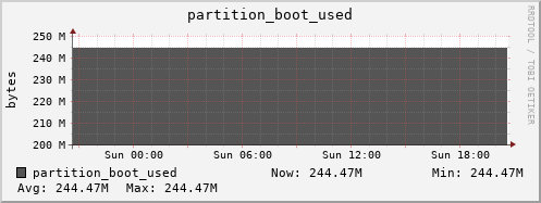 perfsonar-d13.mgmt.grid.surfsara.nl partition_boot_used