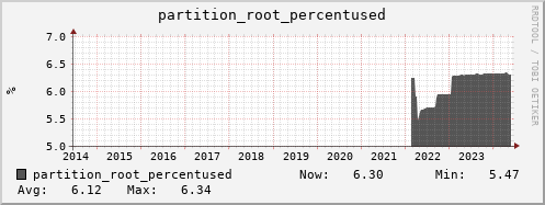 perfsonar-d13.mgmt.grid.surfsara.nl partition_root_percentused