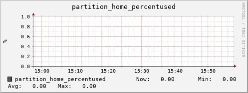 perfsonar-d13.mgmt.grid.surfsara.nl partition_home_percentused