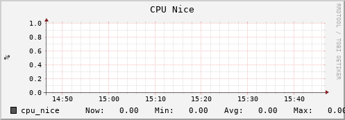 perfsonar-d13.mgmt.grid.surfsara.nl cpu_nice