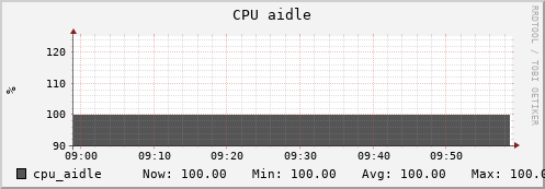 perfsonar-d13.mgmt.grid.surfsara.nl cpu_aidle