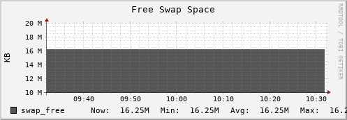 perfsonar-d13.mgmt.grid.surfsara.nl swap_free