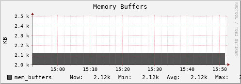 perfsonar-d13.mgmt.grid.surfsara.nl mem_buffers