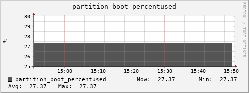 perfsonar-d13.mgmt.grid.surfsara.nl partition_boot_percentused