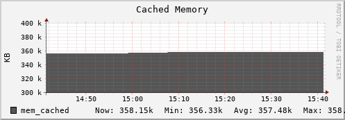 perfsonar-d13.mgmt.grid.surfsara.nl mem_cached