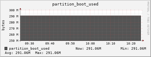 perfsonar-d13.mgmt.grid.surfsara.nl partition_boot_used