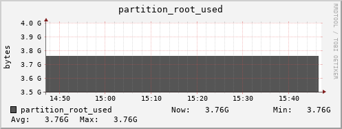 perfsonar-d13.mgmt.grid.surfsara.nl partition_root_used