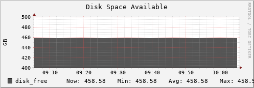 perfsonar-d13.mgmt.grid.surfsara.nl disk_free