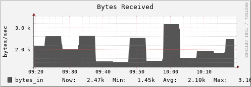 perfsonar-d13.mgmt.grid.surfsara.nl bytes_in