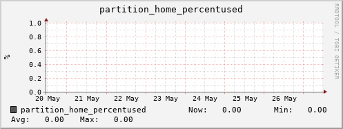 perfsonar-d13.mgmt.grid.surfsara.nl partition_home_percentused