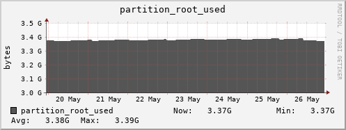 perfsonar-d13.mgmt.grid.surfsara.nl partition_root_used