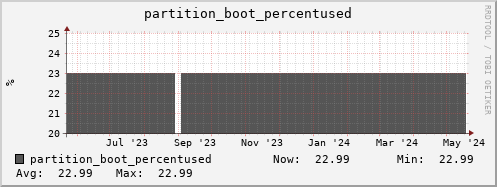perfsonar-d13.mgmt.grid.surfsara.nl partition_boot_percentused