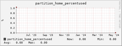 perfsonar-d13.mgmt.grid.surfsara.nl partition_home_percentused