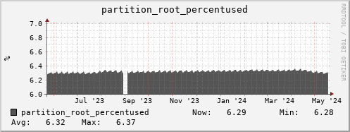 perfsonar-d13.mgmt.grid.surfsara.nl partition_root_percentused