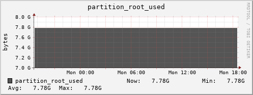perfsonar.mgmt.grid.surfsara.nl partition_root_used