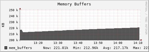 perfsonar.mgmt.grid.surfsara.nl mem_buffers