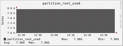 perfsonar.mgmt.grid.surfsara.nl partition_root_used