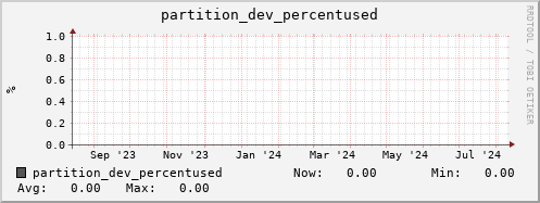 perfsonar.mgmt.grid.surfsara.nl partition_dev_percentused