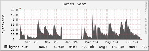 perfsonar.mgmt.grid.surfsara.nl bytes_out