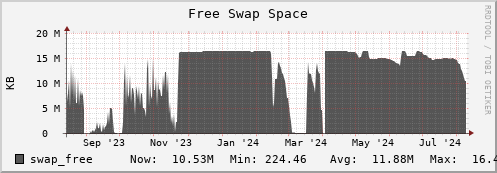 perfsonar.mgmt.grid.surfsara.nl swap_free