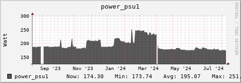 perfsonar.mgmt.grid.surfsara.nl power_psu1