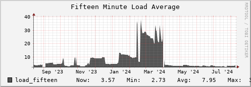 perfsonar.mgmt.grid.surfsara.nl load_fifteen