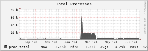 perfsonar.mgmt.grid.surfsara.nl proc_total