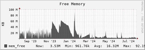 perfsonar.mgmt.grid.surfsara.nl mem_free