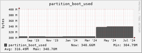 perfsonar.mgmt.grid.surfsara.nl partition_boot_used