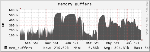 perfsonar.mgmt.grid.surfsara.nl mem_buffers